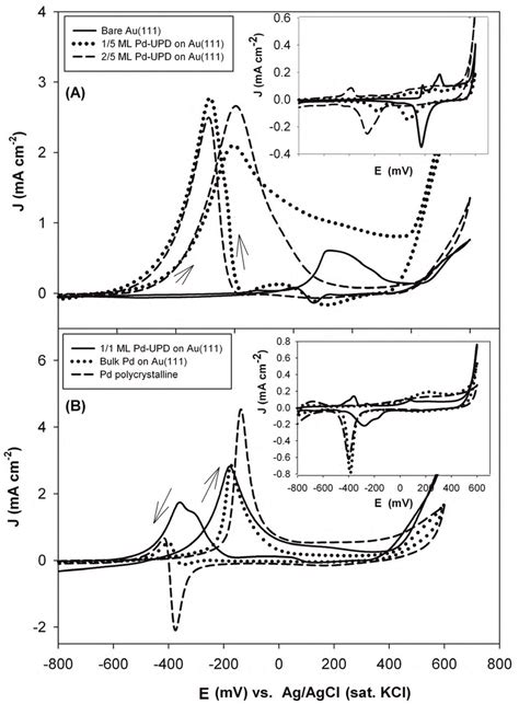 Cyclic Voltammograms For 10 M Methanol Oxidation In 10 M Naoh A