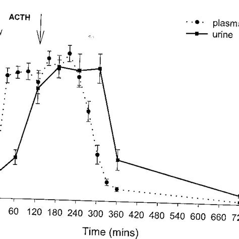 Mean ±sem Plasma Cortisol And Urinary Corticosteroid Concentrations