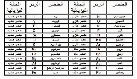 الرموز الكيميائية العناصر الكيميائيه كيوت