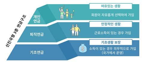 노후대비 연금에 대해서 알아보기 Irp 개인연금 편