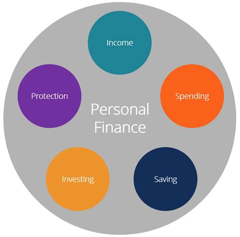 What Are The Five Foundations Of Personal Finance Livewell