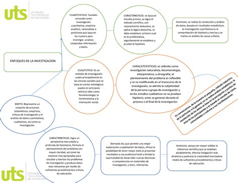 Mapa Conceptual Investigacion Enfoques De La Investigacion