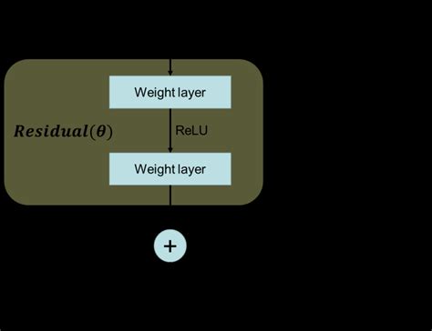 Structure Of Residual Block Download Scientific Diagram