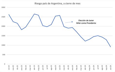 Milei hunde la prima de riesgo argentina cae un 65 y ya está en su