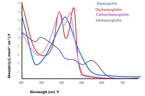 Absorption Spectroscopy Of Haemoglobin Species Deranged Physiology