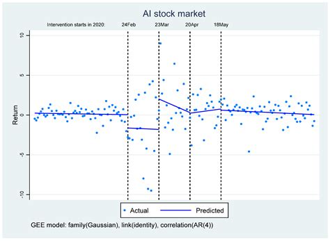 Jrfm Free Full Text Artificial Intelligence And Firm Performance Does Machine Intelligence