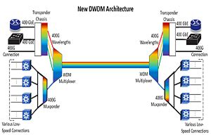 G Dwdm Qsfp Dd Transceiver Vs Dwdm Coherent Fibermall