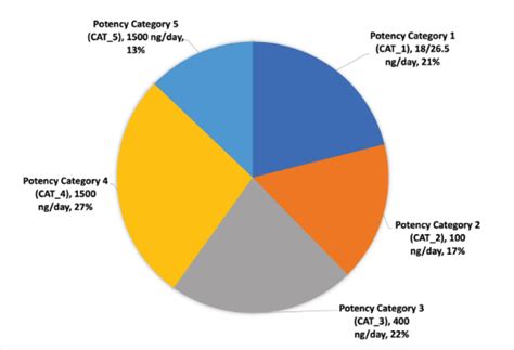 Examining The Use Of Surrogates In Combination With The Carcinogenic