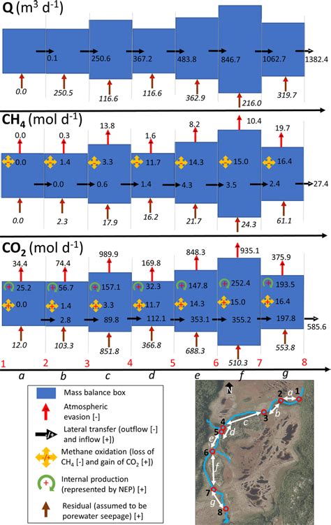 Mass Balance Model Within And Among The Different Stream Segments For Download Scientific