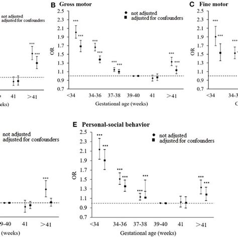 The Non Liner Relationship Between Gestational Weeks And Asq Scores