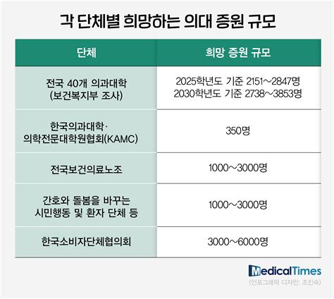 종잡을 수 없는 의대증원 규모 단체별 350~6000명 제각각