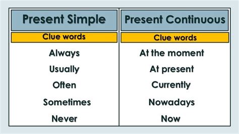 Present Simple vs Present Continuous - English Language