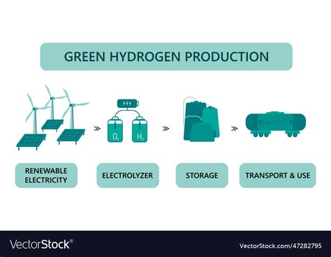 Green hydrogen production isolated on a white Vector Image