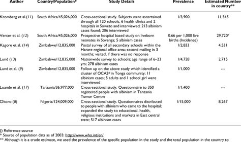 Estimated Prevalence And Number Of People With Albinism By Country