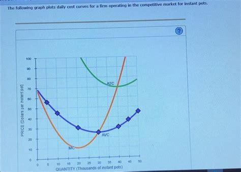 Solved The Following Graph Plots Daily Cost Curves For A Chegg