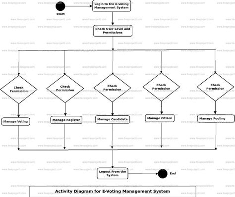 Dfd Diagram Of Online Voting System Online Voting System