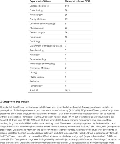 The number of DEXA in different clinics | Download Scientific Diagram