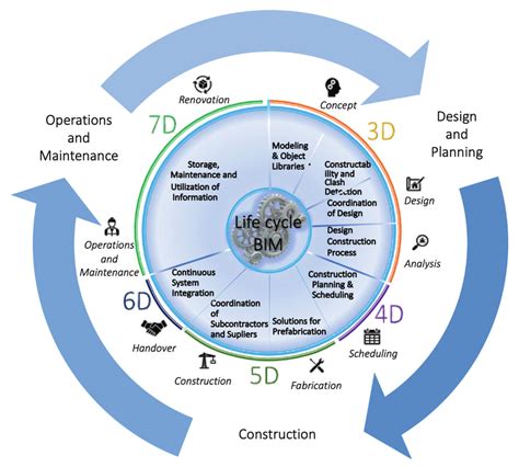 BIM Enables Communication Collaboration And Visualisation Throughout