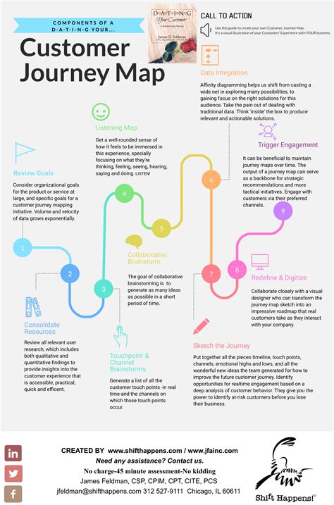 For 2020 Create A Journey Maps Typically Capture The Emotions At Each