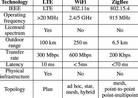 Comparison among LTE, WiFi and ZigBee technologies. | Download Scientific Diagram