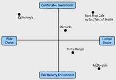 Brand positioning map. This shows where different coffee places fall on a scale of perceived ...