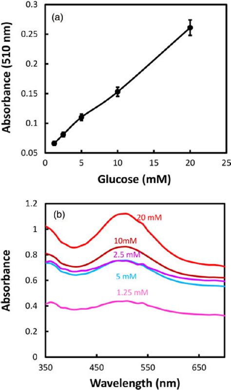 A Absorption Spectrum Of Glucose Detection By Fe O Mwcnts