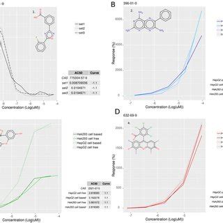 Examples Of Response Curves For Positive Control Chemicals A