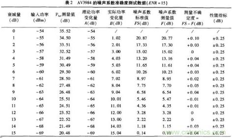 图文细说三种测量噪声系数的典型方法 RF 微波 电子元件技术网