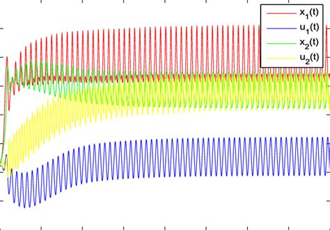 Dynamical Behavior Of System Times Series Of X U X U