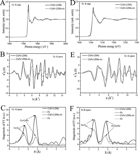 A Co K Edge Xanes Spectra B Co K Edge Extended Xanes Oscillation