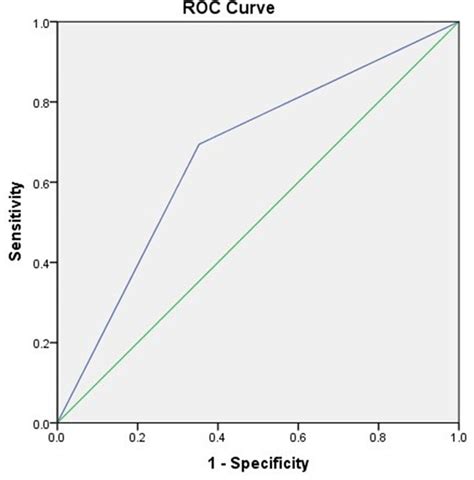 The Receiver Operating Characteristic Curve Of Car Predicting Abdominal