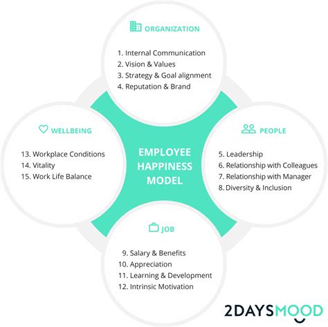 Employee Happiness Model 15 Drivers Of Employee Happiness