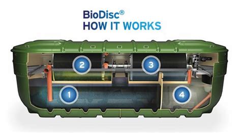 Septic Tank Supplies Blogs New Range Of Klargester Biodisc Bm