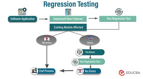 Regression Testing Tools Types And Techniques Of Regression Testing