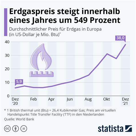 Infografik Erdgaspreis Steigt Innerhalb Eines Jahres Um 549 Prozent