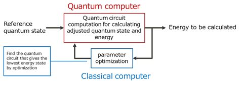 Fujitsu développe une technique pour accélérer de 200 fois le calcul