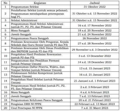 Pendaftaran Pppk Guru 2022 Dibuka Simak Jadwal Dan Persyaratannya