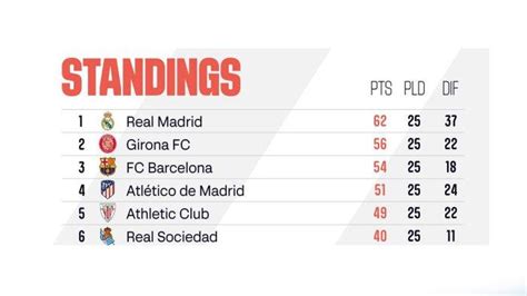 Hasil Dan Klasemen Liga Spanyol Pekan Girona Kalah Real