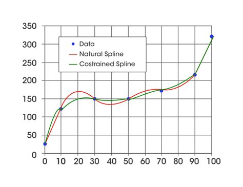 Constraint Cubic Spline Geeksforgeeks