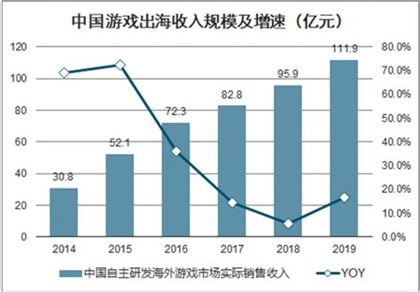 游戏出海市场分析报告2021 2027年中国游戏出海市场深度研究与产业竞争格局报告中国产业研究报告网