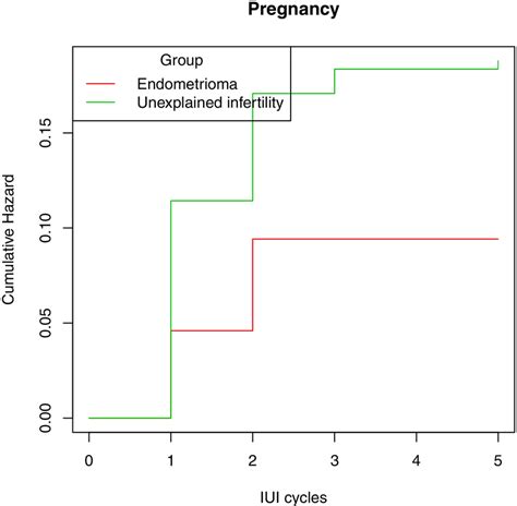 Cumulative Pregnancy Rates After Iui Treatment In Subfertile Women Of