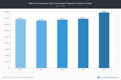 Mercer University - Tuition & Fees, Net Price