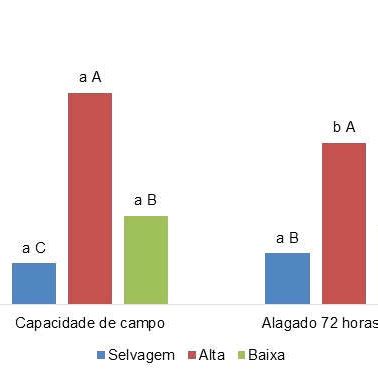 Número de frutos por planta em tomateiro cv MicroTom selvagem e