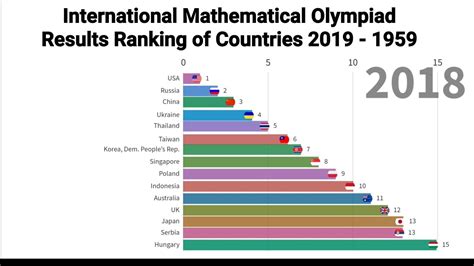 International Mathematical Olympiad Results Ranking Of Countries 2019