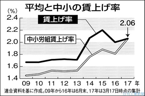 春闘で異変、中小の賃上げが23年ぶり「平均」に並ぶ｜ニュースイッチ By 日刊工業新聞社