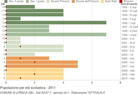 Popolazione Per Classi Di Et Scolastica Lorsica Ge