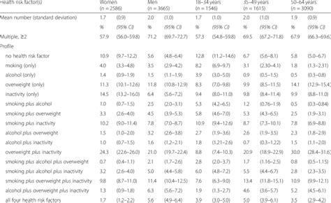 Occurrence Of Multiple Health Risk Factors And Of Each Behavioral