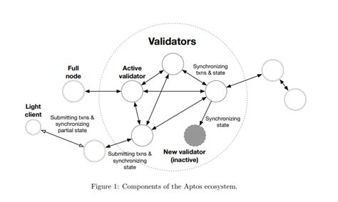 What Is Aptos APT Aptos Ecosystem Comprehensive Guide Bittime