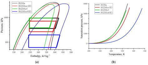 Difference R A Refrigerant Vs R A Auto