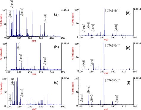 Selection Of A Suitable Matrix MALDI TOF MS Mass Spectra Obtained